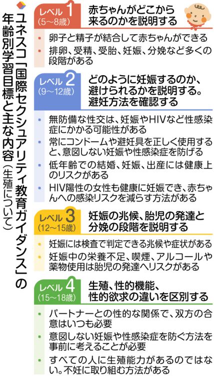 図解　ユネスコ「国際セクシュアリティ教育ガイダンス」の年齢別学習目標と主な内容