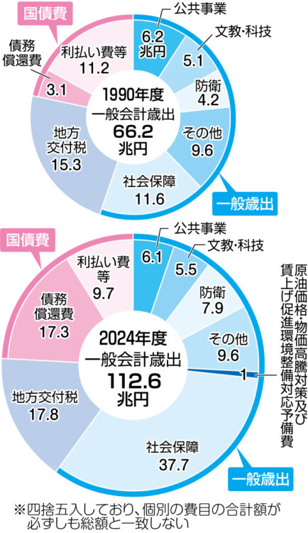 円グラフ　1990年度と2024年度の歳入歳出の比較