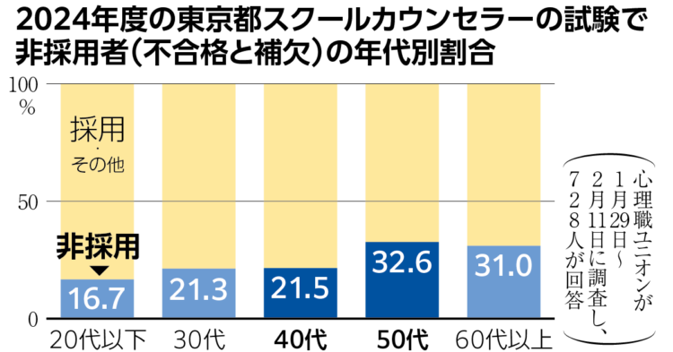 グラフ　2024年度の東京都スクールカウンセラーの試験で非採用者（不合格と補欠）の年代別割合
