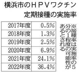 表　横浜市のHPVワクチン定期接種の実施率