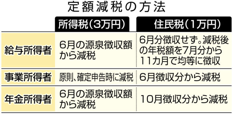 図解　定額減税の方法　所得税（3万円）と住民税（1万円）