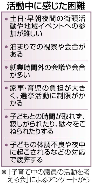 表　活動中に感じた困難