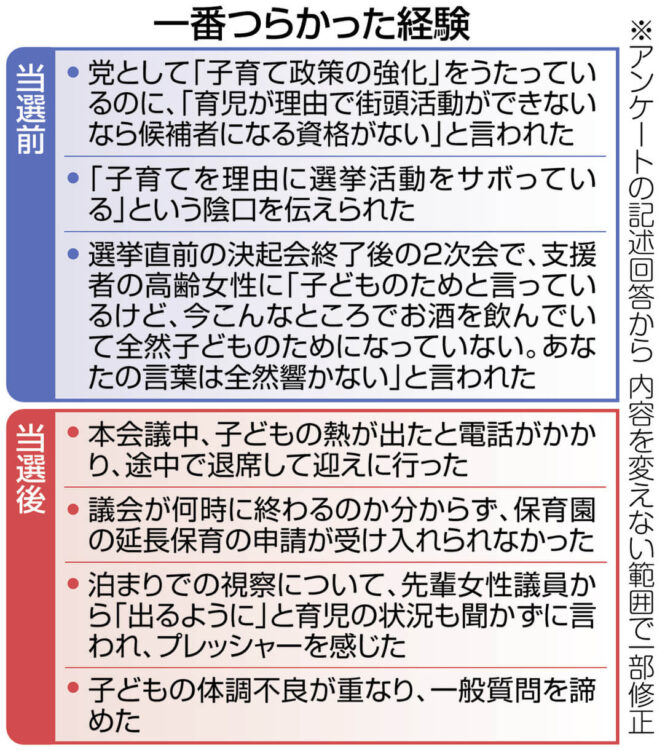 表　一番つらかった経験　当選前と当選後