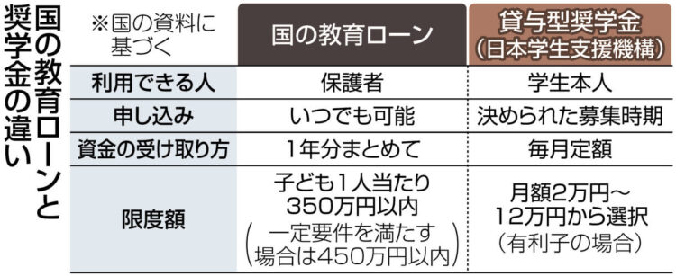 表　国の教育ローンと奨学金の違い