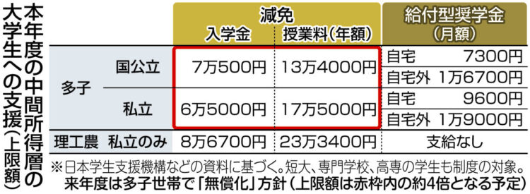 表　本年度の中間所得層の大学生への支援（上限額）