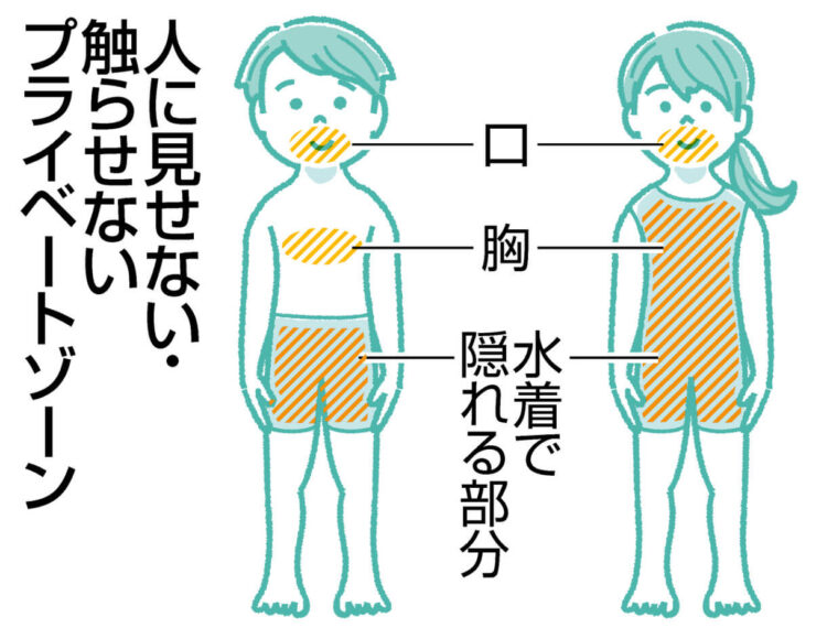 イラスト　人に見せない・触らせないプライベートゾーン