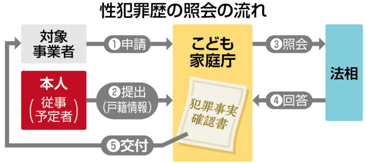 図表：性犯罪歴の照会の流れ