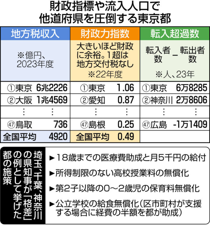 図表　財政指標や流入人口で他道府県を圧倒する東京都／埼玉、千葉、神奈川の県知事が「格差」の例として挙げた都の施策