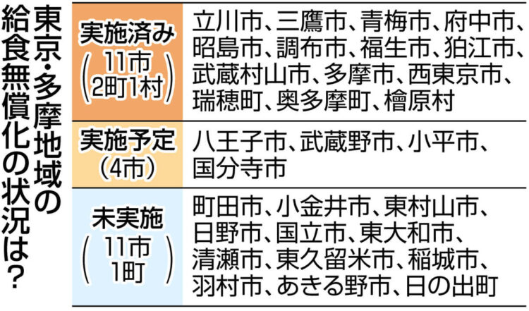 図表　東京・多摩地域の給食無償化の状況は？　