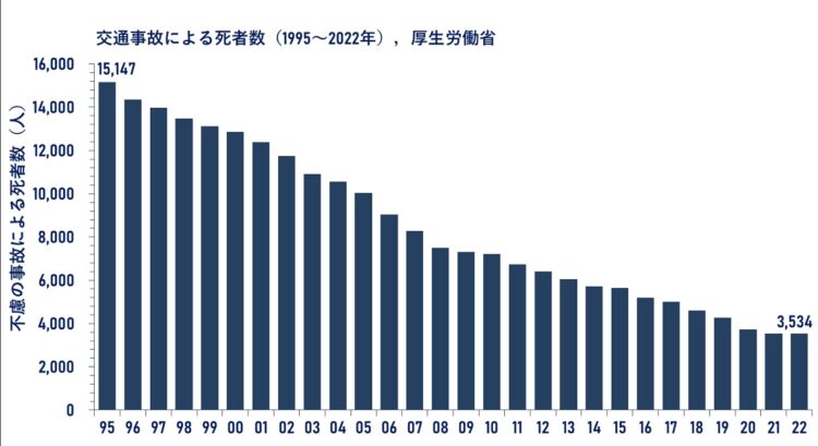 グラフ：交通事故による死者数