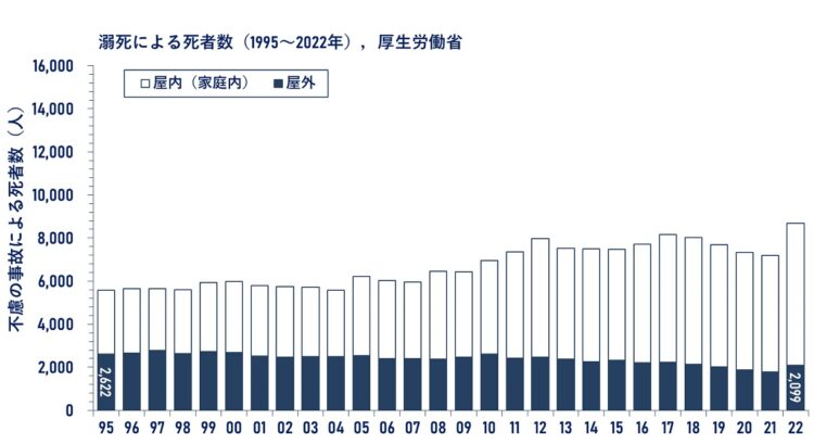 グラフ：溺死による死者数