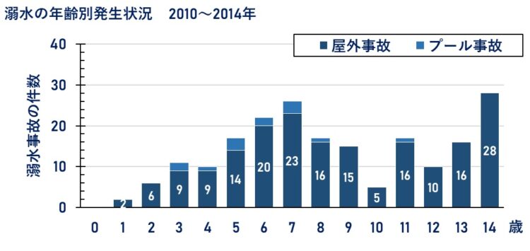 グラフ：溺水の年齢別発生状況