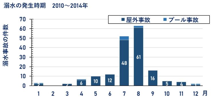 グラフ：溺水の発生時期