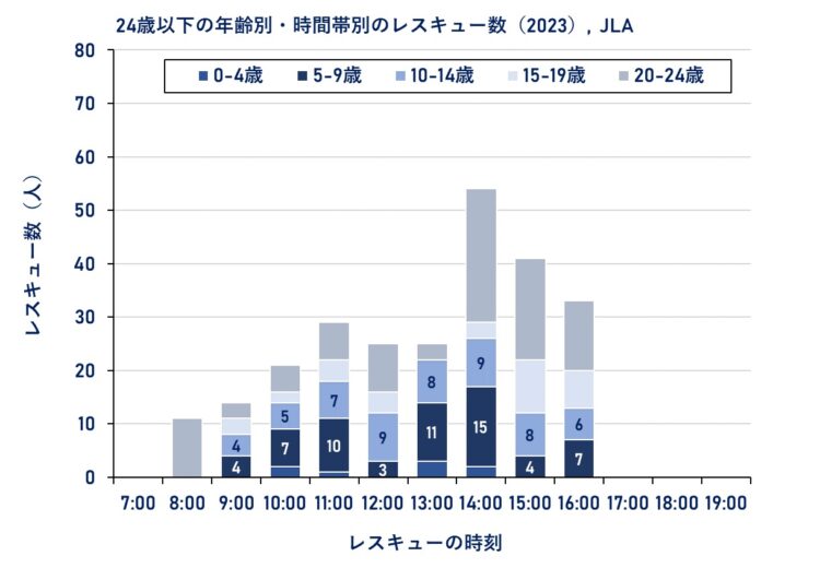 グラフ：レスキューの時刻