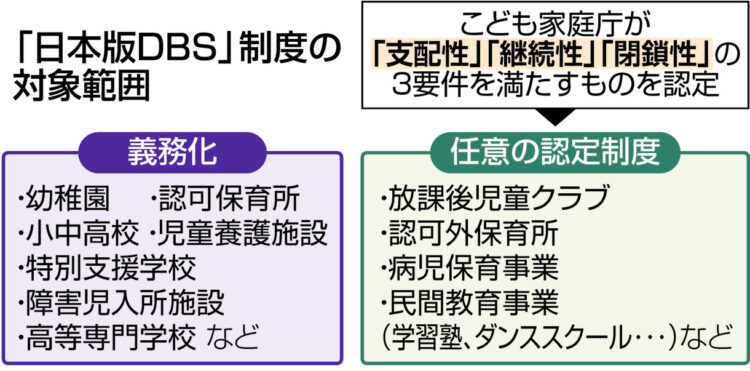 図解　「日本版DBS」制度の対象範囲