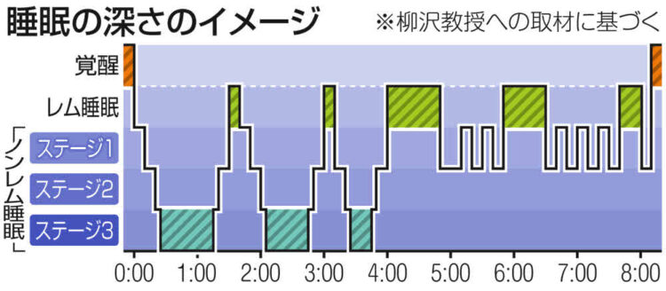 図：睡眠の深さのイメージ