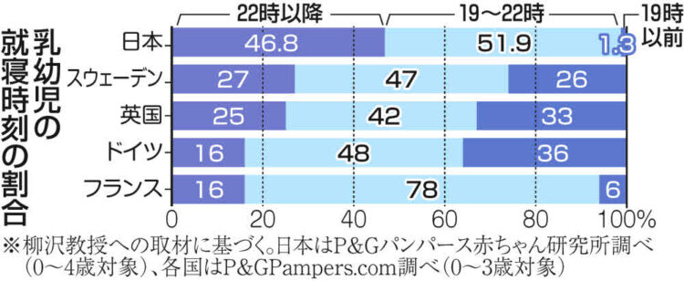 グラフ：乳幼児の就寝時刻の割合