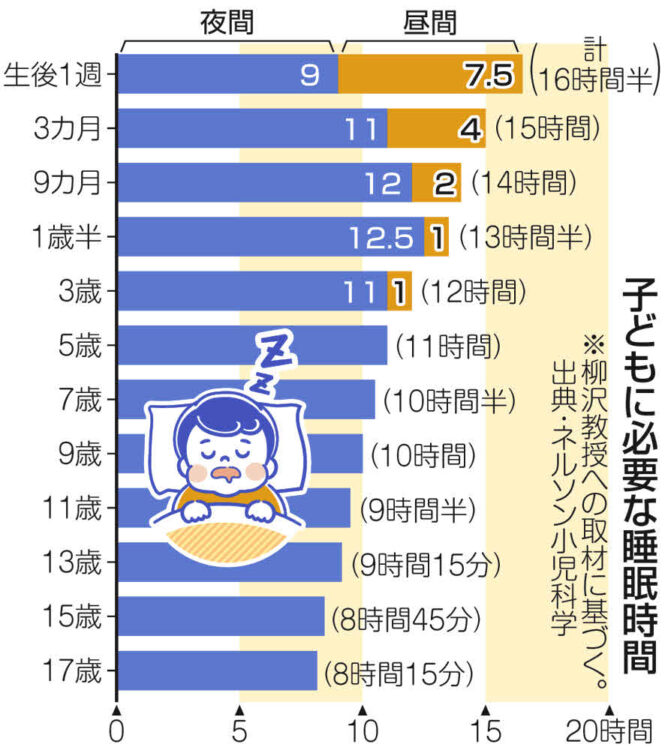 図：子どもに必要な睡眠時間