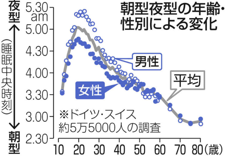 グラフ：朝型夜型の年齢・性別による変化