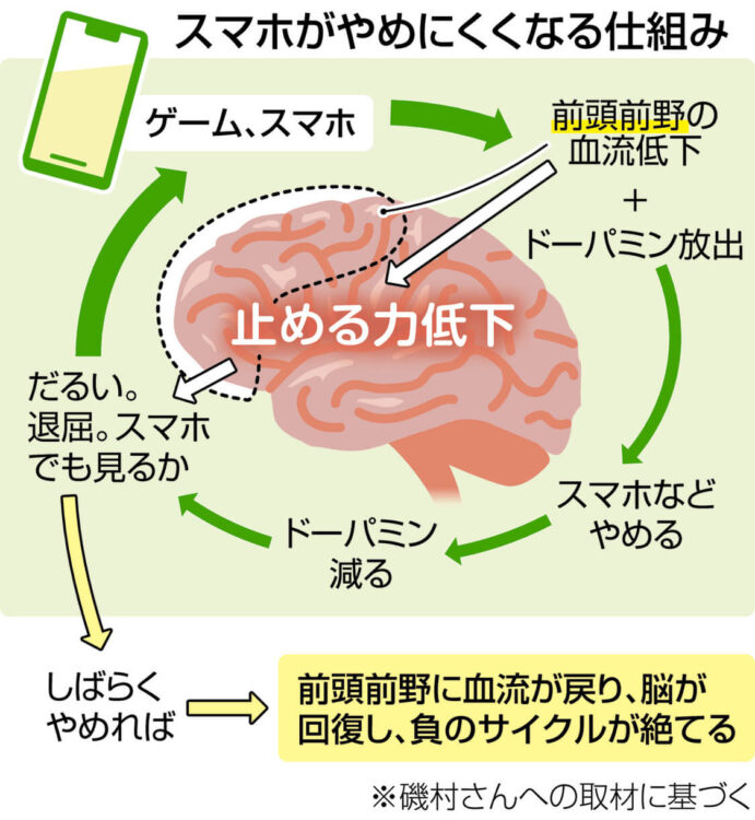 図解　スマホがやめにくくなる仕組み