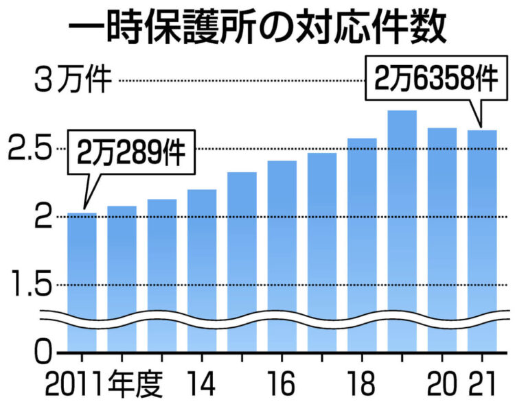 グラフ　一時保護所の対応件数