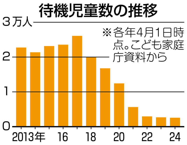 グラフ：待機児童数の推移