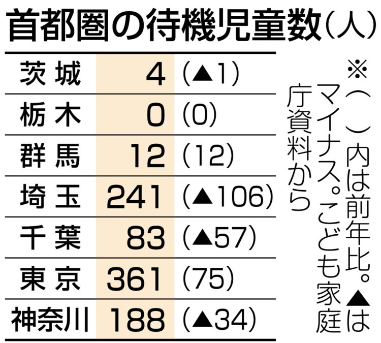 図表：首都圏の待機児童数