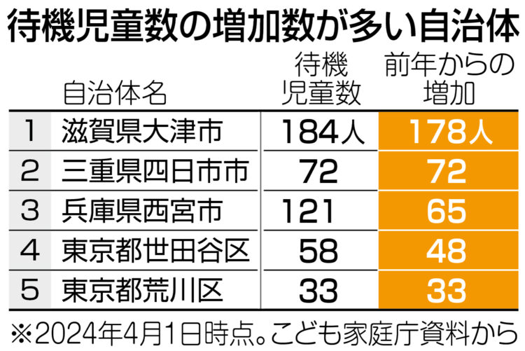 図表：待機児童数の増加数が多い自治体