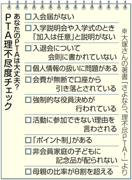 表　10項目のPTA理不尽度チェック　「入会届がない」「入学説明会や入学式のとき『加入は任意』と説明がない」「入退会について会則に書かれていない」「個人情報の扱いに問題がある」「会費が無断で口座から引き落とされている」「強制的な役員決めが行われている」「活動に参加できない理由を言わされる」「『ポイント制』がある」「非会員家庭の子どもに記念品が配られない」「母親の比率が8割を超える」