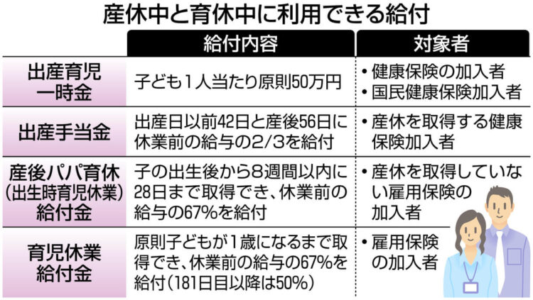 表　産休中と育休中に利用できる給付