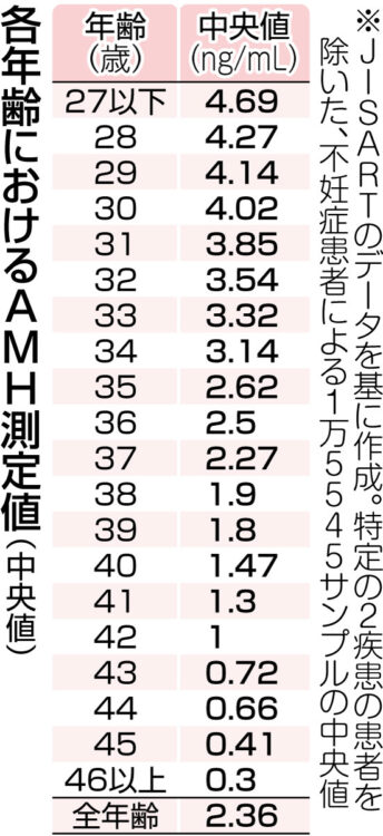 表　各年齢におけるAMH測定値：各年齢におけるAMH測定値