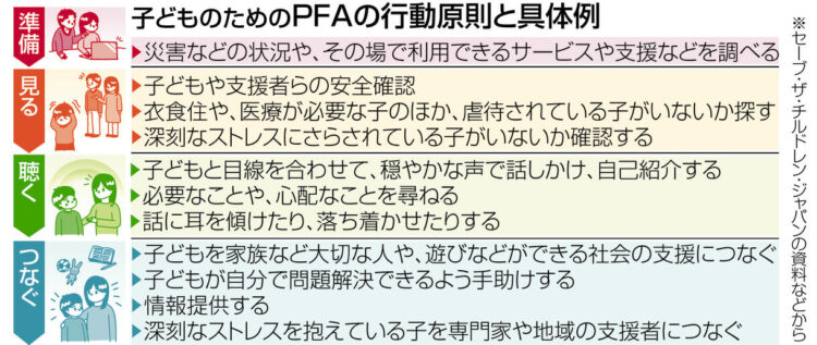 図解　子どものためのPFAの行動原則と具体例