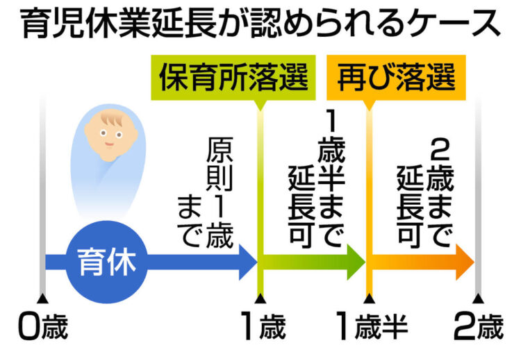 図解　育児休業延長が認められるケース