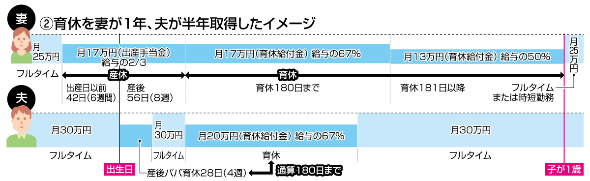 図解　育休を妻が1年、夫が半年取得したイメージ