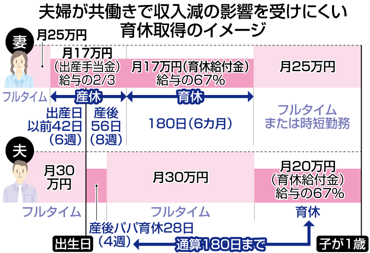 図解　夫婦が共働きで収入減の影響を受けにくい育休取得のイメージ