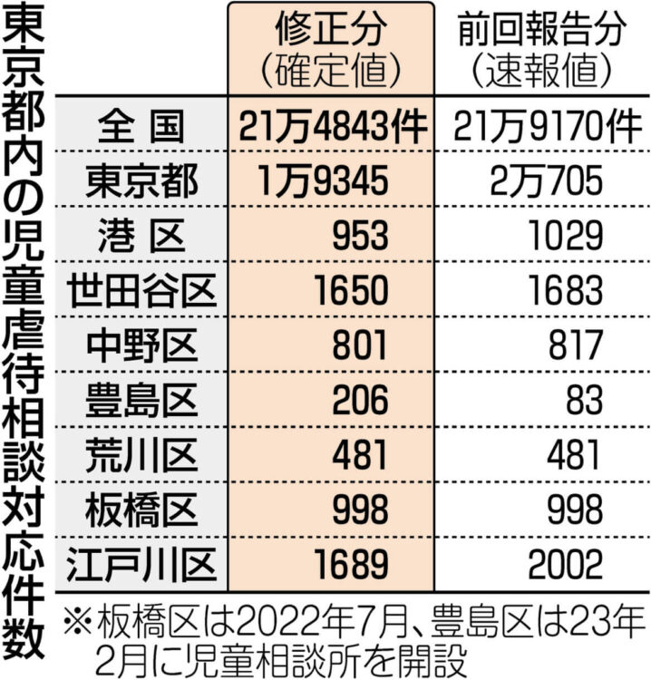 表　東京都内の児童虐待相談対応件数