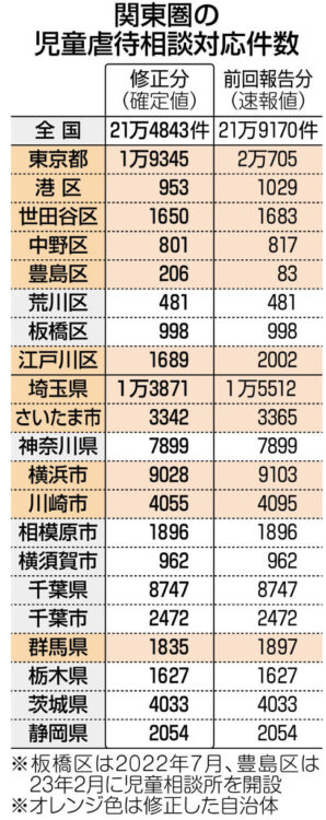 表　関東圏の児童虐待相談対応件数