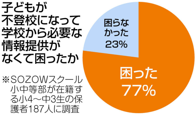 グラフ：子どもが不登校になって学校から必要な情報提供がなくて困ったか