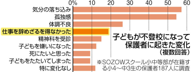 グラフ：子どもが不登校になって保護者に起きた変化