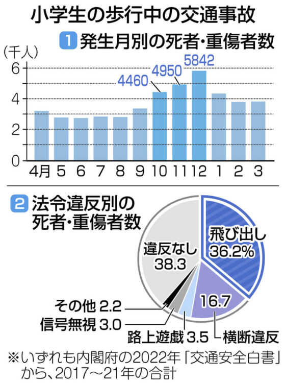 グラフ：小学生の歩行中の交通事故、①発生月別の死者・重傷者数、②法令違反別の死者・重傷者数