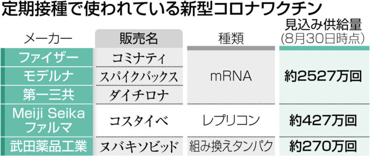 表：定期接種で使われている新型コロナワクチン