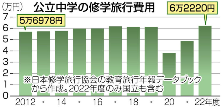 グラフ　公立中学の修学旅行費用