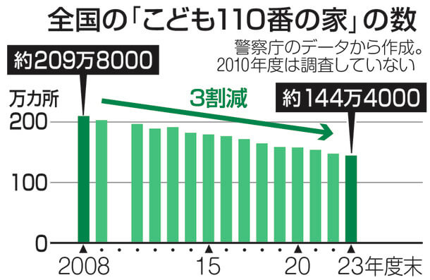 グラフ　全国の「こども110番の家」の数