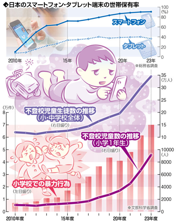 グラフと図解　日本のスマートフォン・タブレット端末の世帯保有率、不登校児童生徒数の推移（小・中学校全体）、不登校児童数の推移（小学1年生）、小学校での暴力行為