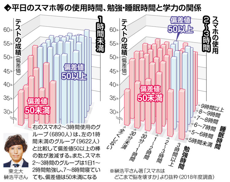 グラフと図解　平日のスマホ等の使用時間、勉強・睡眠時間と学力の関係　スマホ2～3時間使用のグループ（6890人）は、1時間未満のグループ（9622人）と比較して偏差値50以上の棒の数が激減する。また、スマホ2～3時間のグループは1日1～2時間勉強し、7～8時間寝ていても、偏差値は50未満になる