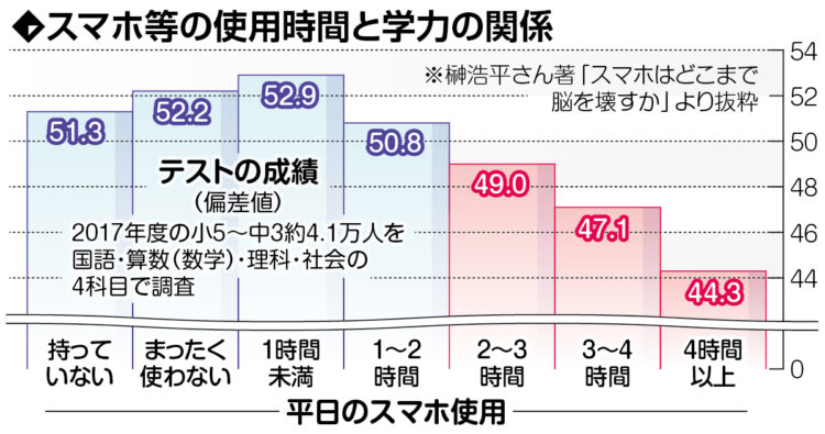 グラフ　スマホ等の使用時間と学力の関係