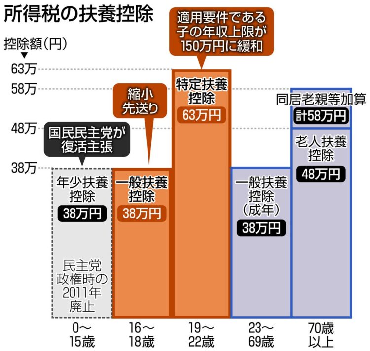 図・所得税の扶養控除