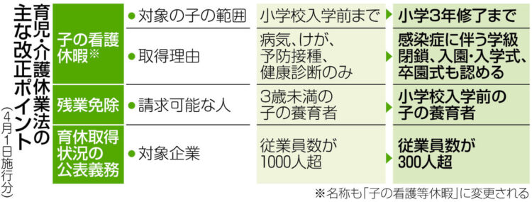 図表　育児・介護休業法の主な改正ポイント