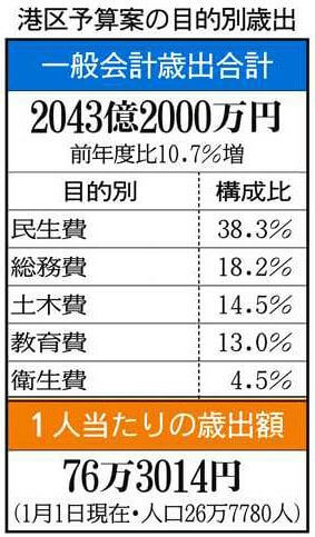 ＣＧ・港区予算案の目的別歳出