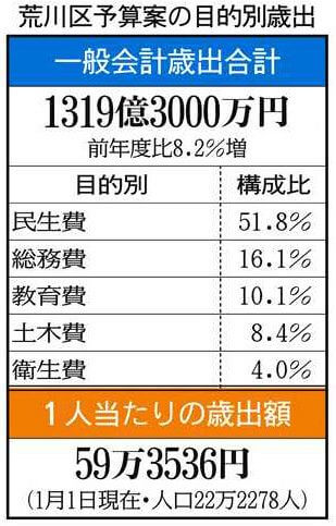 図表　荒川区予算案の目的別歳出